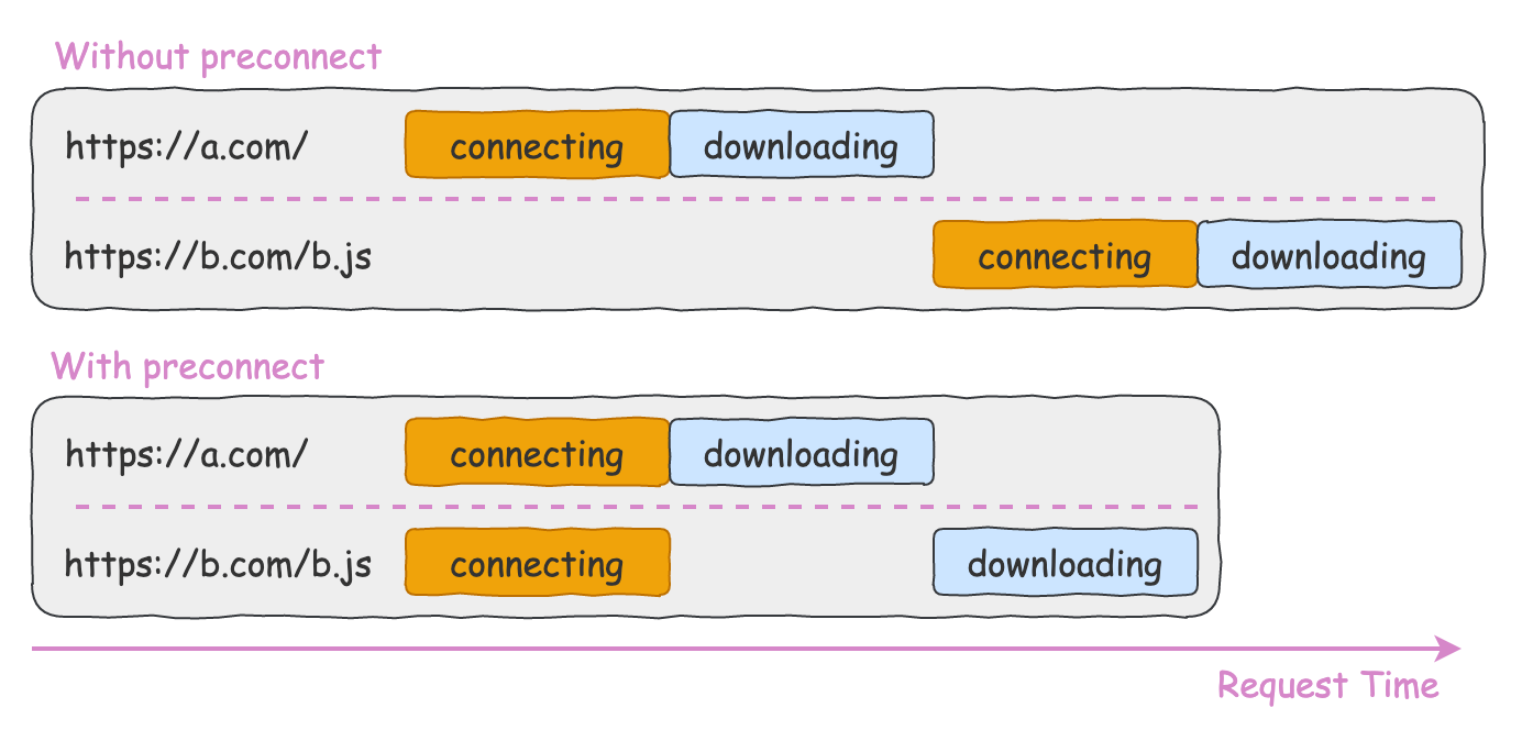 without preconnect vs preconnect