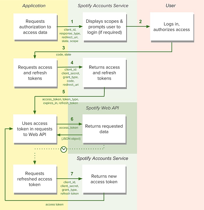 Spotify OAuth Flow